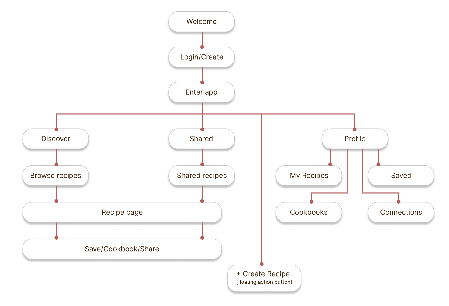 RecipeNest flow diagram
