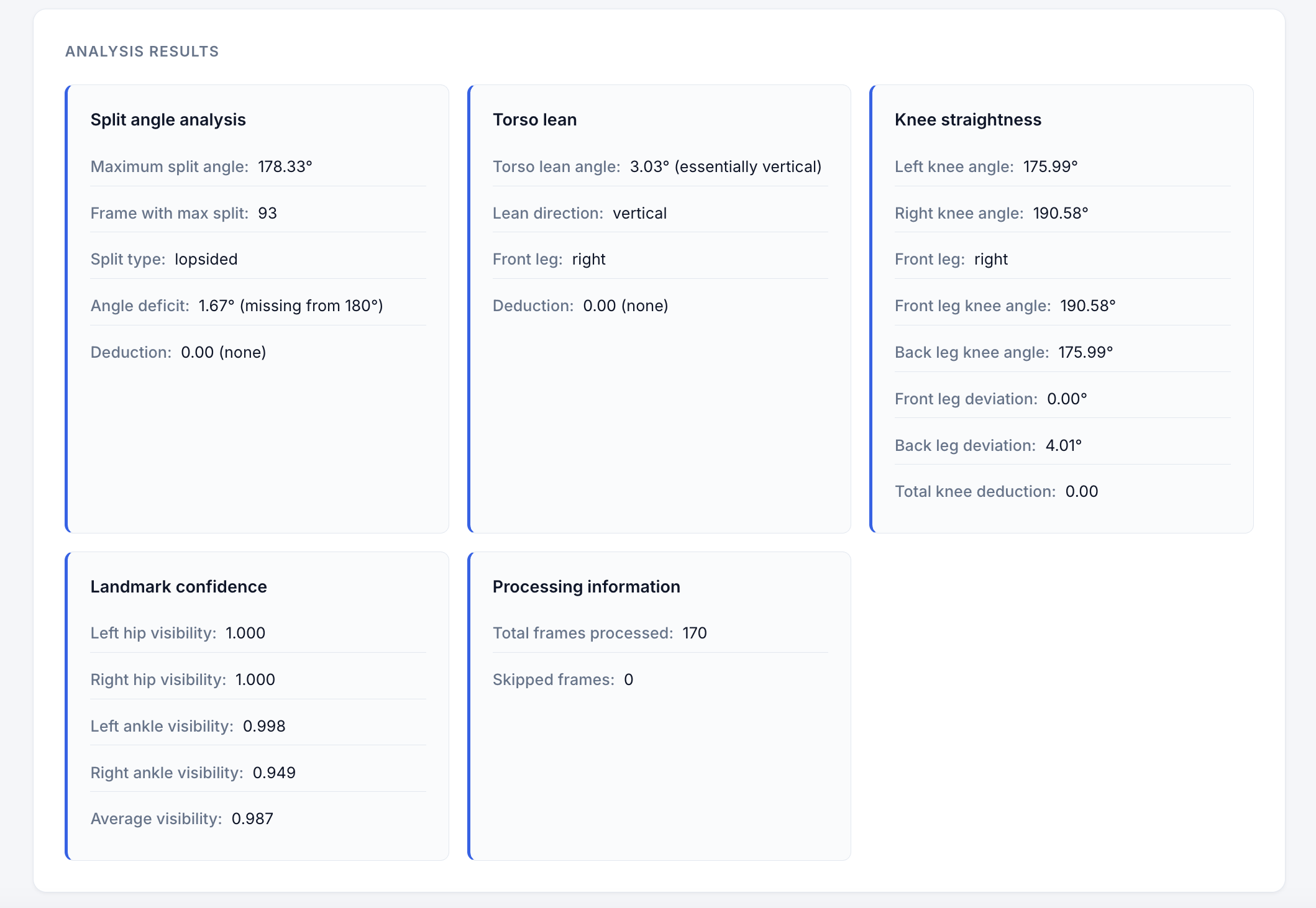 GymVision analysis results dashboard showing split angle, torso lean, knee straightness, landmark confidence, and processing information