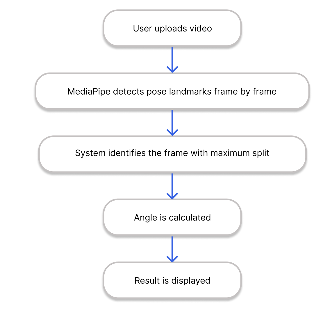 Video processing workflow: upload, MediaPipe pose detection, maximum split frame, angle calculation, and result display