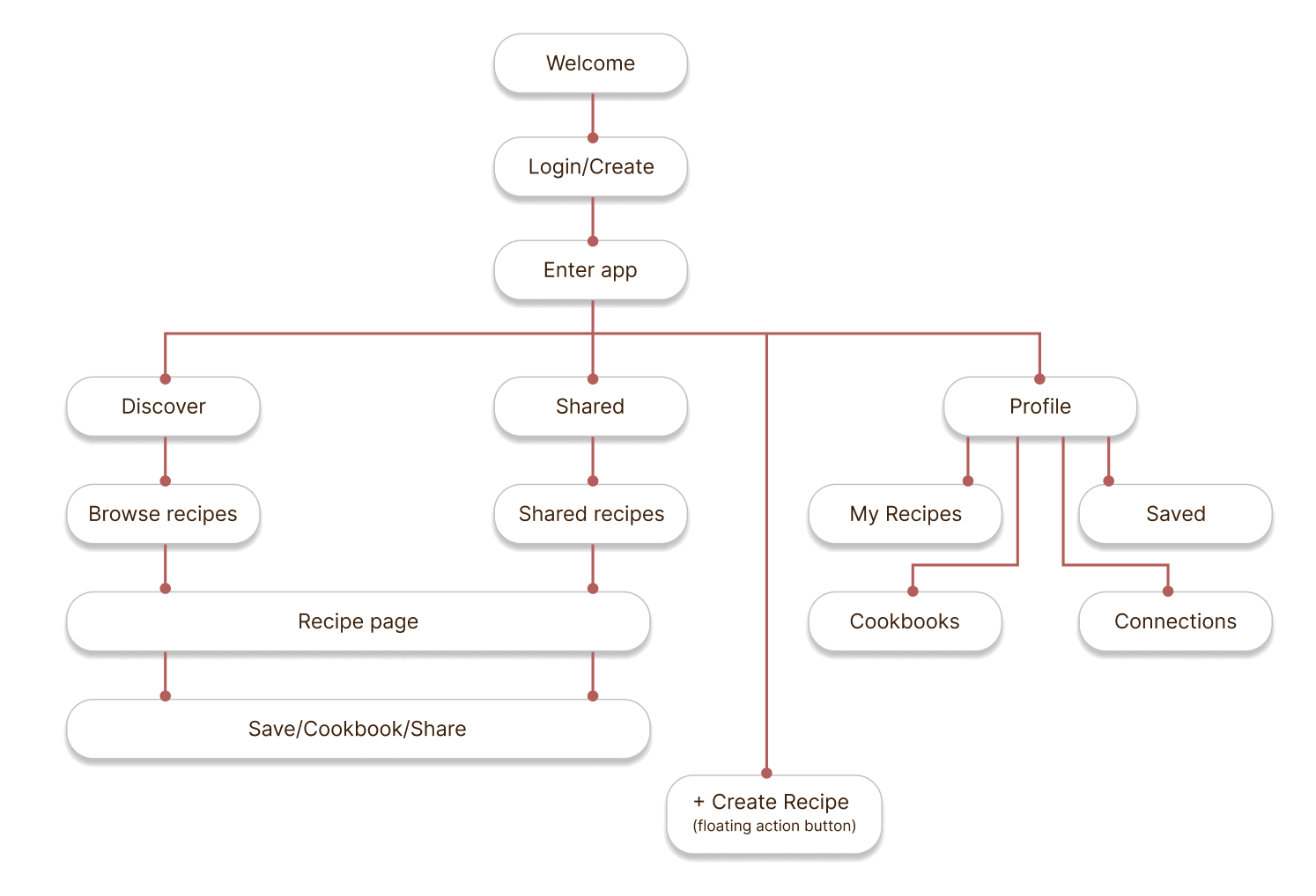 RecipeNest flow diagram