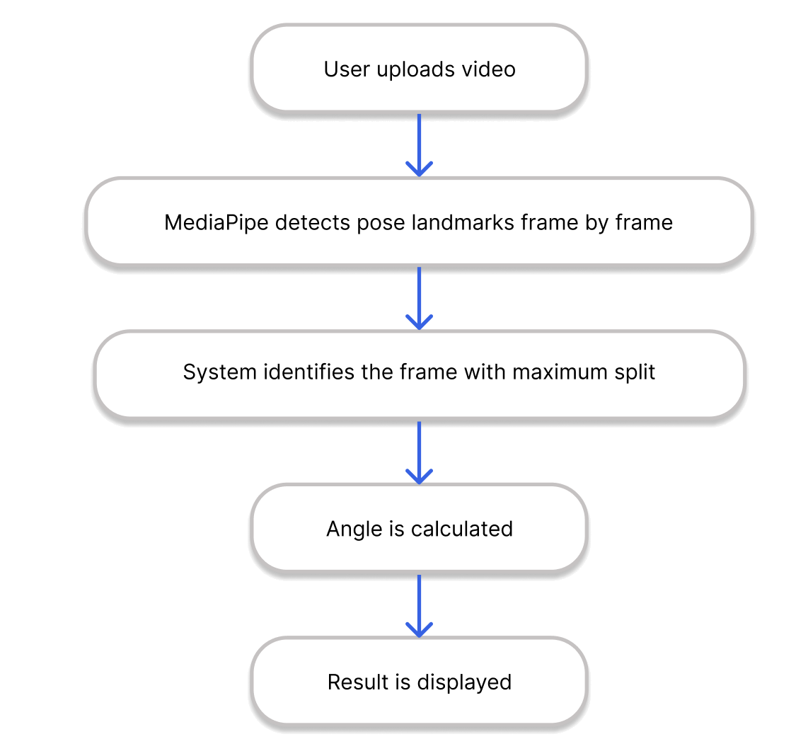 Video processing workflow: upload, MediaPipe pose detection, maximum split frame, angle calculation, and result display